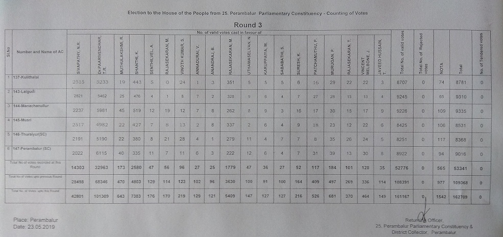 பெரம்பலூர் 3வது சுற்று வாக்கு எண்ணிக்கை நிலவரம் ; பாரிவேந்தர் முன்னிலை